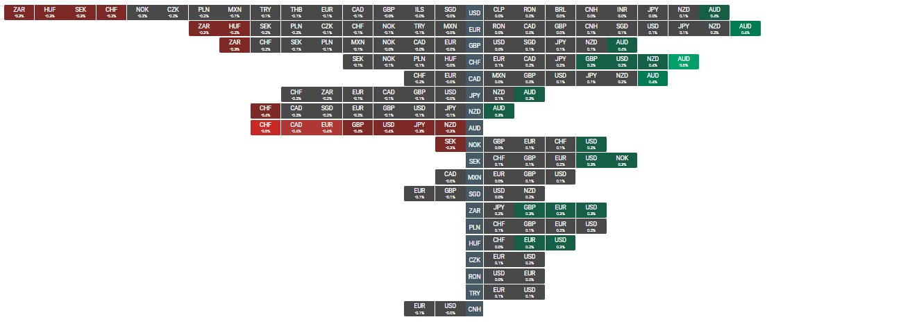 Forex-Heatmap XTB xStation